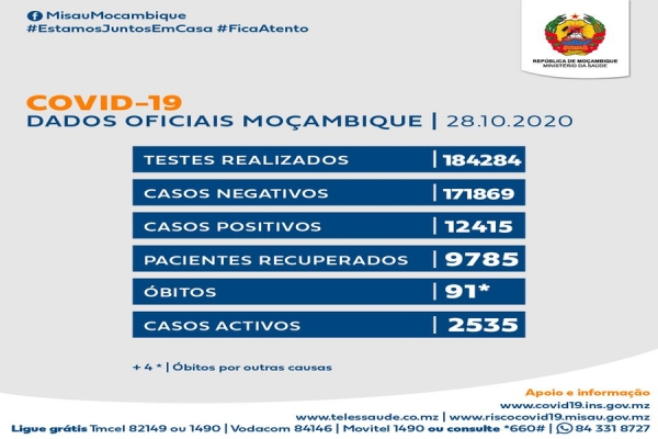 503 recuperados da COVID-19 em Moçambique, recorde diário