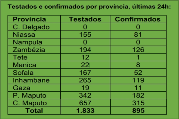 Nas últimas 24 horas: Nenhum paciente testado na  província de Cabo Delgado