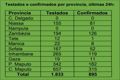 Nas últimas 24 horas: Nenhum paciente testado na  província de Cabo Delgado