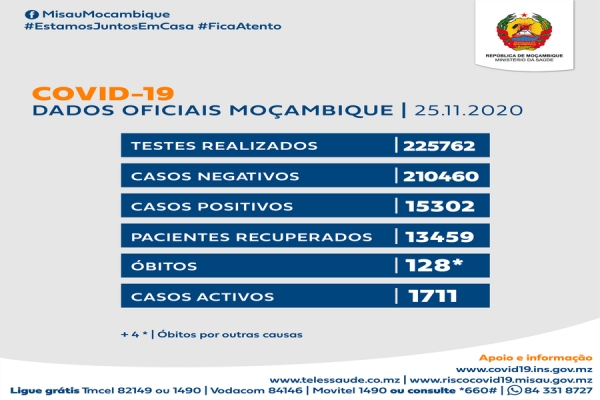 Há mais 51 doentes de COVID-19 totalmente recuperados no país