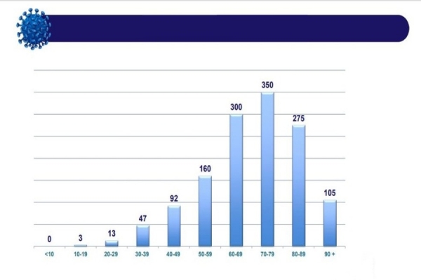 ÚLTIMAS 24 HORAS COVID-19: A faixa etária 25 - 34 anos lidera infecções no país