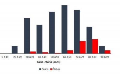 ÚLTIMAS 24 HORAS COVID-19:  A faixa etária de 25 - 34 anos lidera infecções no país