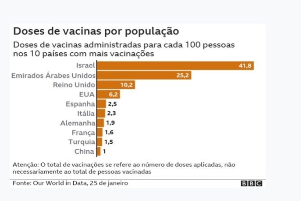 COVID-19: Os países que lideram o ranking de imunização no mundo