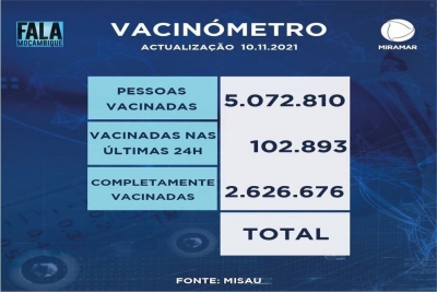 Moçambique já vacinou mais de 5 milhões de pessoas contra a Covid-19